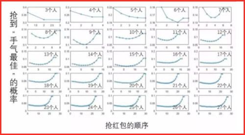 2020年春节微信抢红包攻略,教你怎么手气最佳